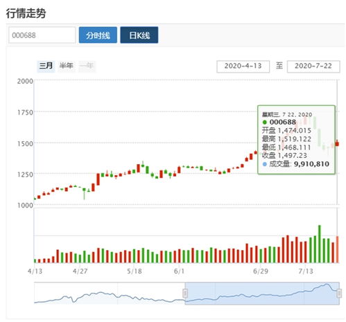科創(chuàng)50指數發(fā)布 今日收報1497點
